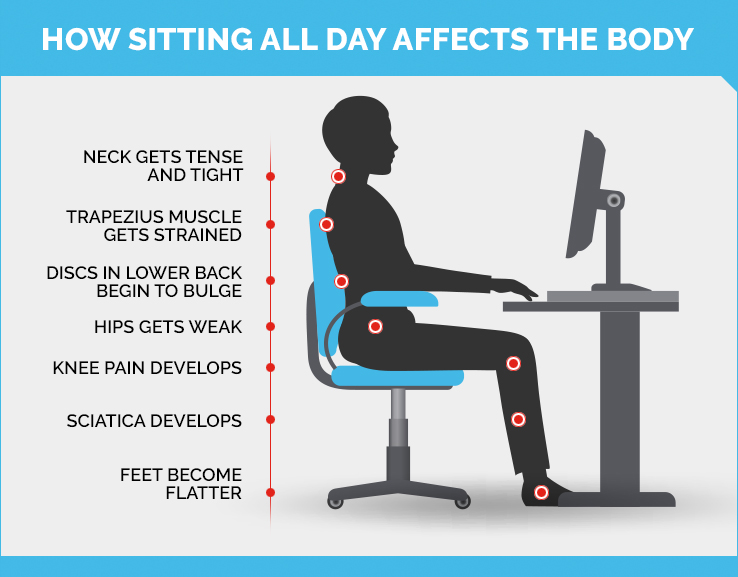 effects of prolonged sitting on the body